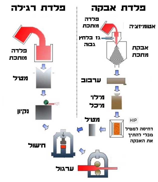 ייצור פלדת אבקה לעומת ייצור פלדה רגילה